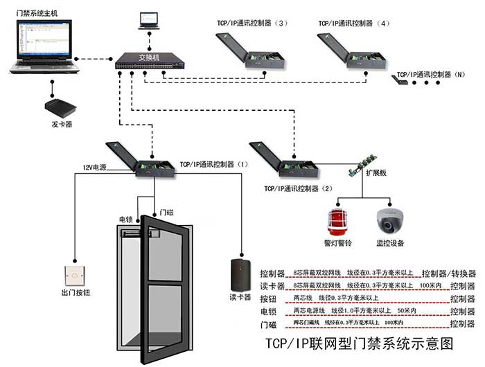 智能化住宅小區 門禁管理系統 智能化住宅小區 門禁管理系統