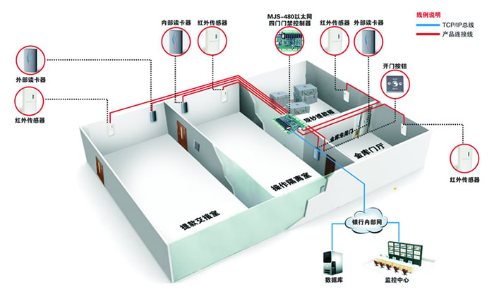 銀行金庫及儲蓄所智能門禁管理系統 銀行金庫及儲蓄所智能門禁管理系統